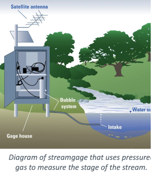 <p>Stream-Gauging Stations </p>