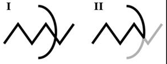 <p><span>You probably organized figure I into one jagged line and one curved line. Which Gestalt grouping principle guided this decision?</span></p>