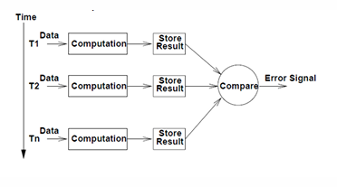 <p>computations are repeated at different points in time and then compared. No extra hardware is required</p>