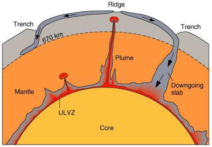 <ul><li><p>At mantle plumes</p></li><li><p>This is where mantle rock is brought up</p><ul><li><p>i.e., moves from higher to lower pressure</p></li></ul></li></ul><p></p>