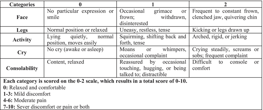<p>Face, Legs, Activity, Cry, and Consolability</p><p>Behavioral observation pain scale used to quantify pain usually in infants and young children.</p>
