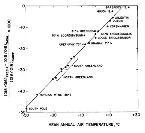 <p>paleothermometer</p>