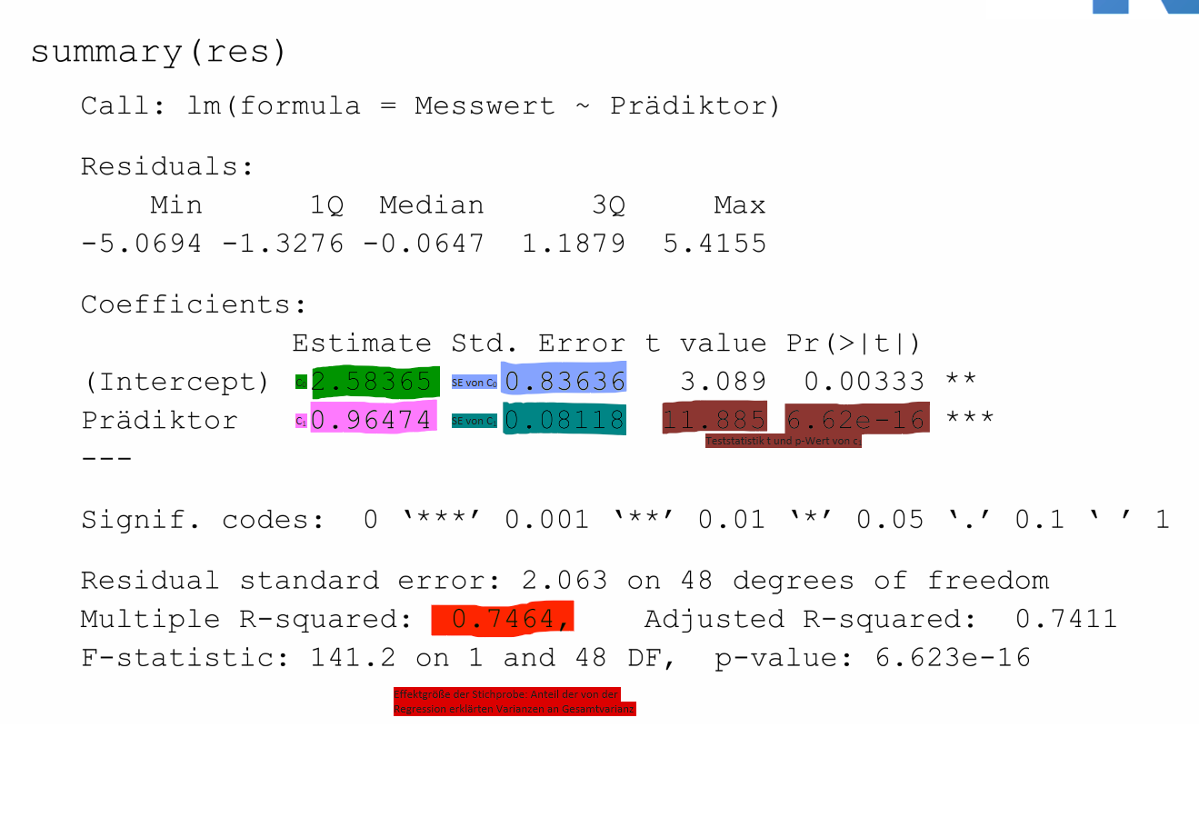 <ul><li><p>Linie finden, die Abhängigkeit der Response vom Prädiktor am besten beschreibt → Fehler minimieren</p></li><li><p>Regressionsgerade y=Achsenabschnitt wenn Prädiktor null c<sub>0</sub> + Steigung c1 * x + Fehler (Residuen)</p></li><li><p>H0: Varianz der Regression ist gleich Varianz der Residuen</p></li><li><p>Teststatistik F = Varianz der Regression / Varianz der Residuen</p></li><li><p>F Verteilung mit dfreg = 1 und dfres = n-k (Anzahl geschätzter Koeffizienten → 2)</p></li><li><p>Teststatistik der einzelnen Prädiktoren kann mit t angegeben werden → wurzel von F mit df N-k</p></li></ul><p>Annahmen</p><ul><li><p>Messgröße ist metrisch</p></li><li><p>kontinuierliche Variable (praktisch grenzenlos)</p></li><li><p>Residuen normalverteilt (leichte Verletzung nicht schlimm)</p></li><li><p>homogene Varianz der Residuen (Verletzung hat starken Einfluss → transformieren)</p></li></ul><p>Ergebnis</p><ul><li><p>Satz, Methode, c1, t, df, R<sup>2</sup>, p</p></li><li><p>scatterplot mit Regressionsgerade </p></li></ul><p></p>