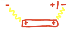 <p>negative or neutral<br><br>negative charges works bc it is attracted to a positively charged rod</p><p>neutral conductors will become polarized and attract to positive rod</p>