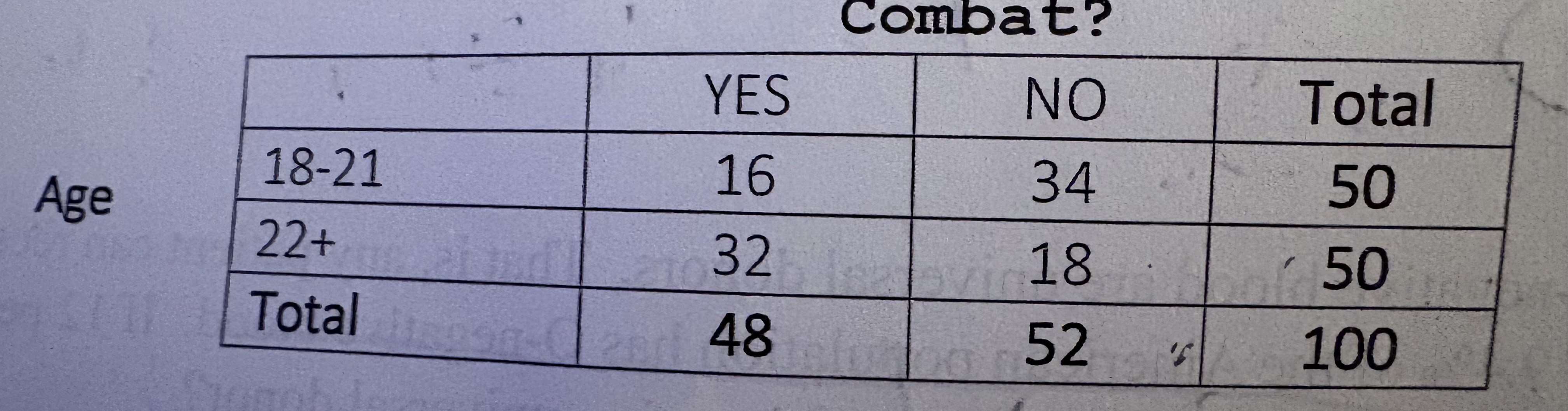 <p>100 randomly selected adult Americans were asked if they thought that young adults (18-21) should be allowed to go into combat situations. Here are the results, classified by age of the subject.<br><br>Which of the following is the probability of a “yes” answer, given that the person was 18-21?</p>