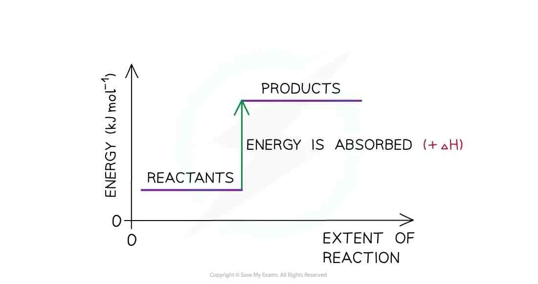 <p>The products have more enthalpy than the reactants</p><p><strong>Δ<em>H</em></strong><em> </em><span style="color: rgb(255, 255, 255)">is </span><strong>positive.</strong></p>