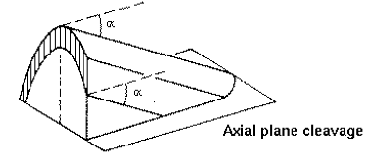 <p>alignment of platy minerals normal to the major compressive stress responsible for the folding, parallel to the axial plane</p><p>if stress is horizontal we expect to see vertical cleavage</p>