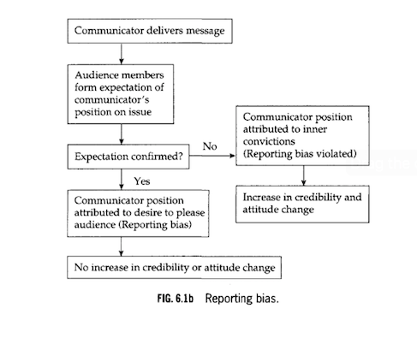 <p>• Presumption that communicator is just saying what audience wants to hear</p><p>• When confirmed, the speaker is less credible</p><p>• When disconfirmed, the speaker is more credible</p><p>• As long as position is within the latitude of acceptance</p>