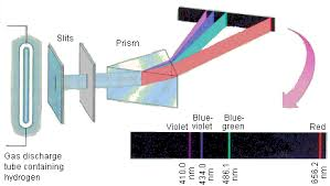 <p>what is the best explanation for why we only see certian colors, rather than a continum of light? </p><ul><li><p>light behaves as a particle, which is called a photon </p></li><li><p>blackbody radiation must be desribed using quantization to avoid the ultraviolet catastrophe </p></li><li><p>electrons in a H atom can only occupy certain orbits around the nucelus </p></li><li><p>electrons in a H atom can only adopt certain energy levels </p></li></ul><p></p>