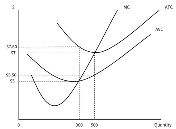 <p><strong>Based on the graph, when output is 300 units, average variable cost is equal to:</strong></p><p></p>