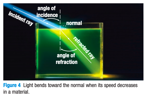 <ul><li><p>The angle between the refracted ray and the normal</p></li></ul>