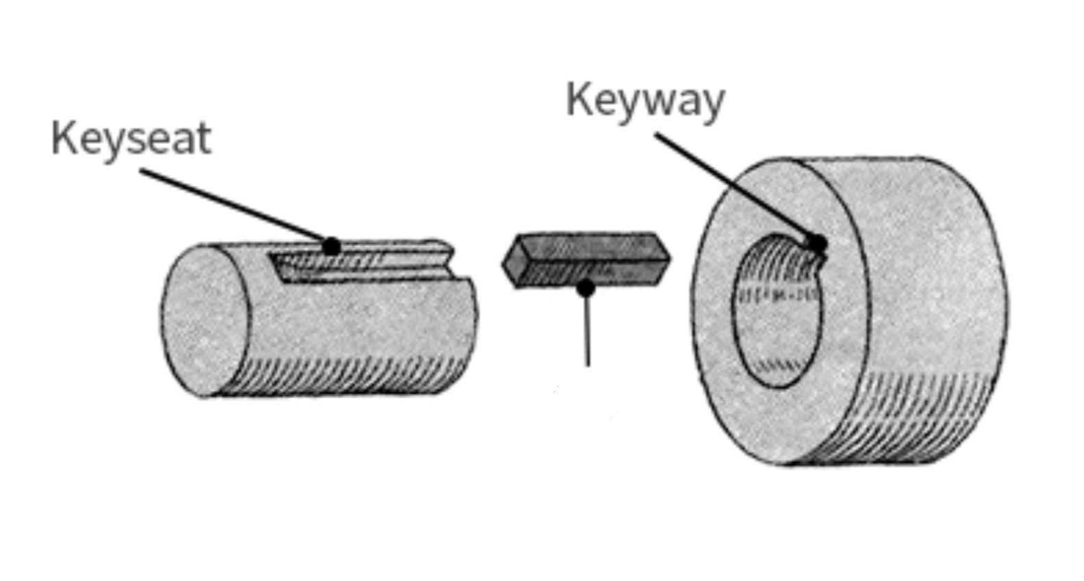 <p>is a machine element that is used to join a rotating machine element to a shaft.</p>