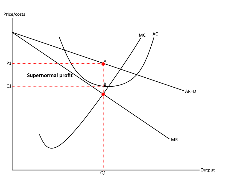 <p>Similar to perfect comp, when there’s supernormal profits, the low barriers to entry will allow firms to enter the industry with ease, causing the established firm’s demand curve to shift to the left until only normal profit can be earned (where P = AR = MC) (see diagram)</p>