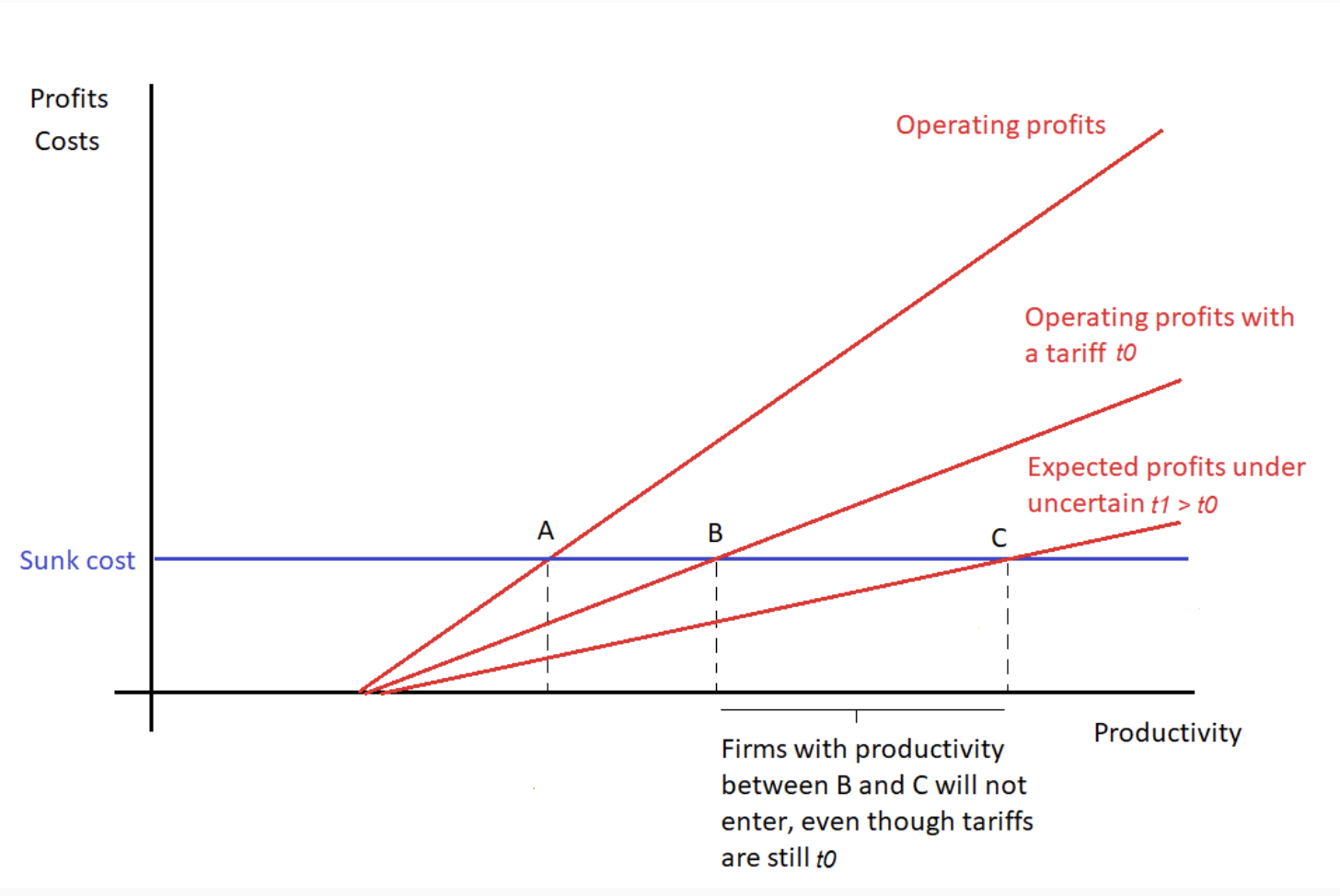 <p>Firms with productivity B-C leave / dont join market - even though tariffs still t0 </p><ul><li><p>uncertainty of rise forces them out</p></li></ul><p></p>