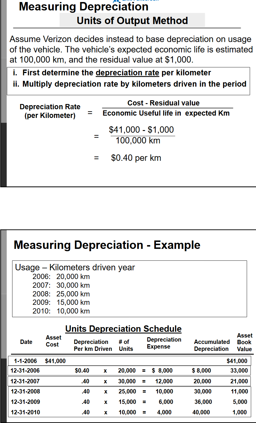 <p>Measuring depreciation - units of output method</p>
