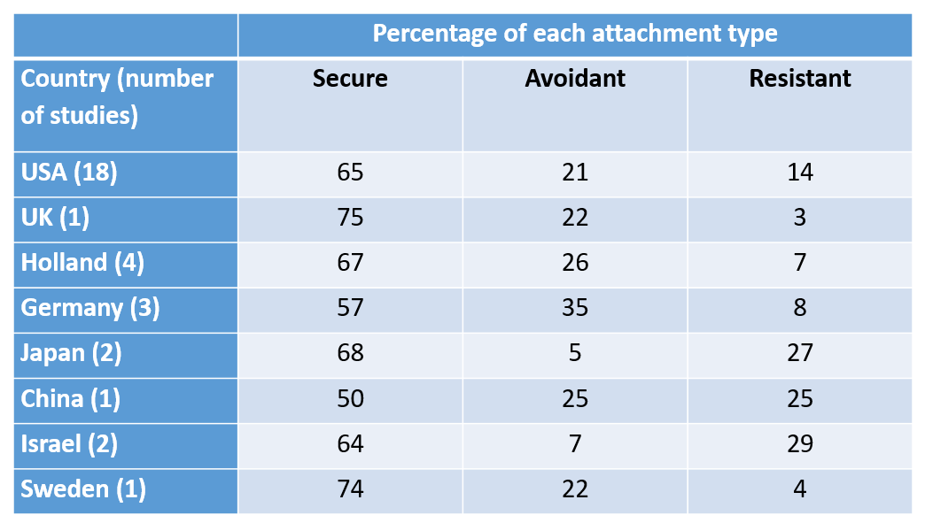 <p>Aim: To investigate cross-cultural variations in attachment. Method: van Ijzendoorn &amp; Kroonenberg (1988) conducted a meta-analysis of 32 studies from eight different countries that has used Ainsworth’s strange situation. In total, the results of over 1,990 infants were included in the analysis. Results: There were three key findings: 1) Secure attachment was the most common type of attachment, in all the cultures examined. 2) Japan and Israel (collectivist cultures) showed higher levels of insecure–resistant attachment in comparison to other cultures. 3) Germany (an individualistic culture) showed higher levels of insecure–avoidant attachment, in comparison to other cultures.</p><p>Conclusion: Since the global trend seems to reflect the US norm of secure attachment being the most common, it adds weight to the argument that secure attachment is the optimal attachment type for healthy development.</p><p>lowest % of secure attachment was in China (50%) and highest in Great Britain (75%)</p><p>variation within cultures was 1.5 times greater than variation between cultures</p>