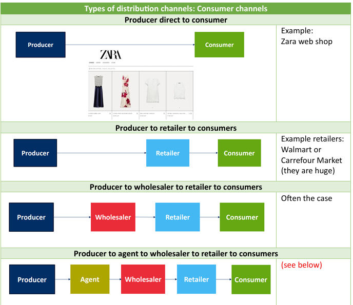 <ol><li><p>Producer → Customers (ex. Web shops)</p></li><li><p>Producer → Retailer → Customer (ex. Walmart) → ONLY when retailer is big</p></li><li><p>Producer → Wholesaler → Retailer → Customer (Usually the case)</p></li><li><p>Producer → Agent → Wholesaler → Retailer → Customer</p><ol><li><p>When companies want to enter a foreign market → Agents possess knowledge about these things</p></li></ol></li></ol><p></p>