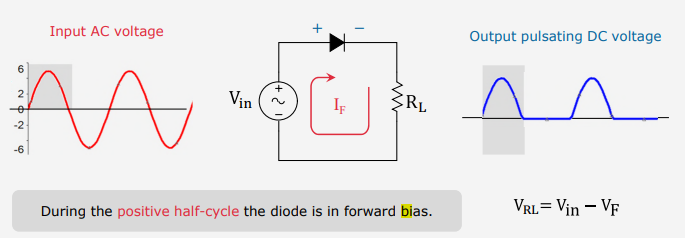 <ul><li><p> Half wave rectifiers convert an AC signal into a pulsating DC signal. </p></li><li><p>Only the positive half cycle of the input AC wave is allowed. The negative half cycle is blocked. </p></li><li><p>There is a voltage drop across the diode, V(F)</p></li><li><p>NOTE: during the negative half-cycle the diode is in reverse bias. V(RL) = 0V</p></li></ul>