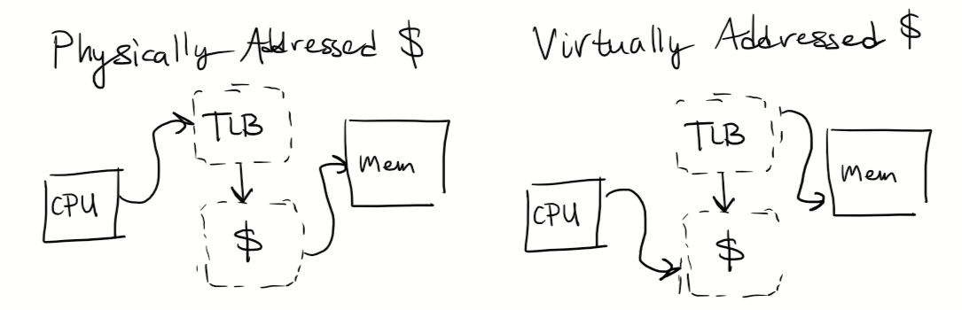 <p>Advantage for Physically Addressed: There are no aliasing issues</p><p>Advantage for Virtually Addressed: faster</p>