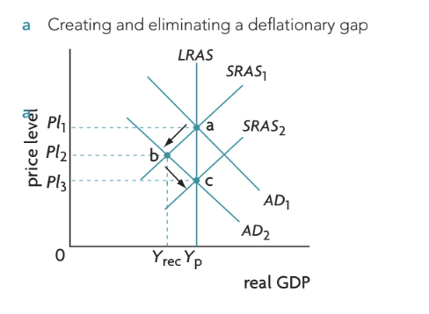 <p>Why would a deflationary gap not persist in the long-run (monetarist view)?</p>