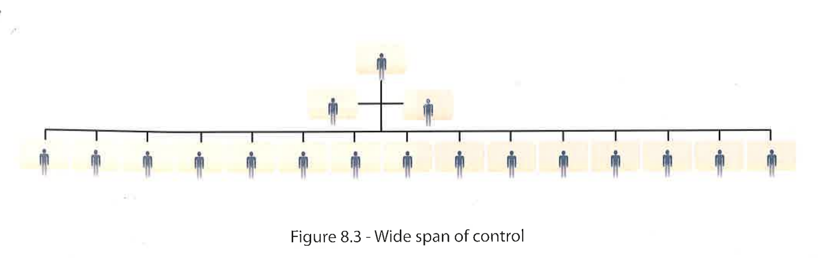 <ul><li><p>Fewer layers needed in the OS = fewer managers = cost control</p></li></ul><p></p>