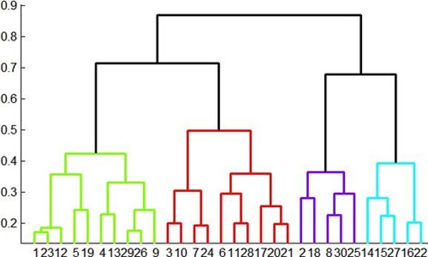 <p>Clusters formed through agglomerative or divisive methods</p>