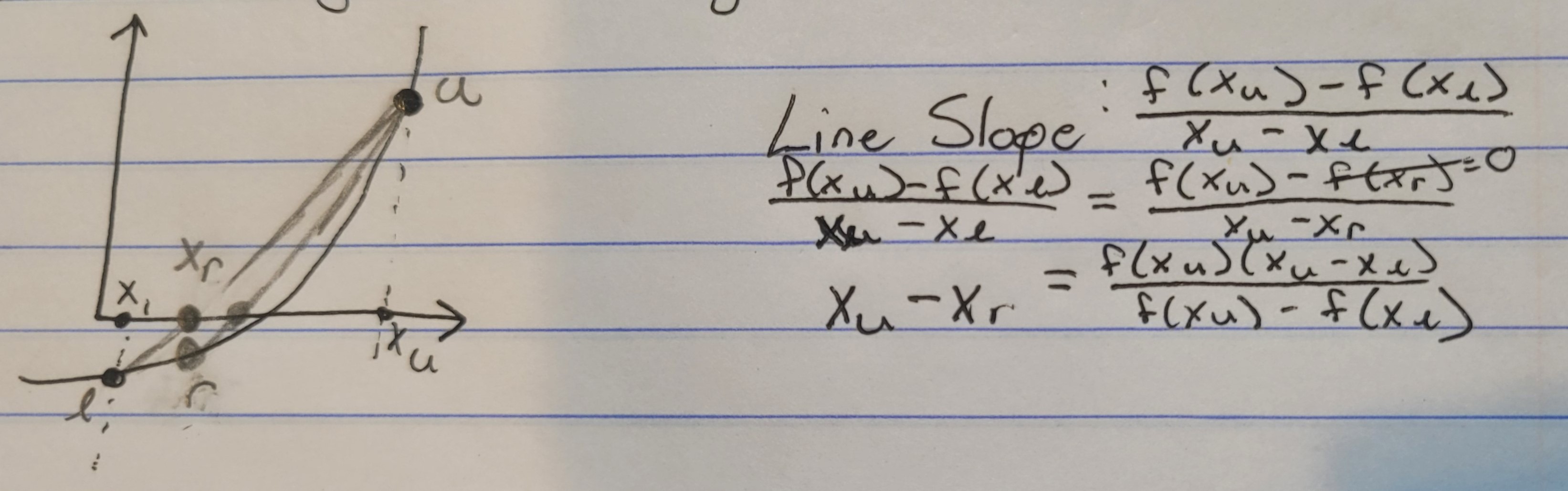 <ol><li><p>Start with 2 values that bracket a singular root, L and U</p></li><li><p>Calculate slope between the to points (draw line)</p></li><li><p>Where the line crosses the x axis is the x value for R (slope line y=0)</p></li><li><p>Find the correlating y value for the X_r on the function line</p></li><li><p>Last step:</p><ul><li><p>If Y_r = 0 done</p></li><li><p>If Y_r * Y_l = pos replace L with R and repeat</p></li><li><p>If Y_r*Y_l = neg replace U with R and repeat</p></li></ul></li></ol>