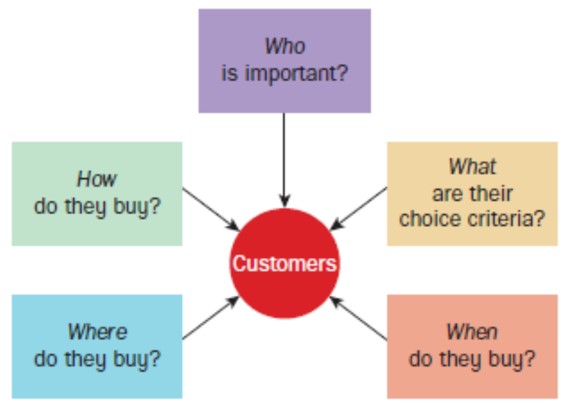 Hverjir kaupa, hvernig kaupa þeir, hvenær kaupa þeir, hvar kaupa þeir, af hverju kaupa þeir 