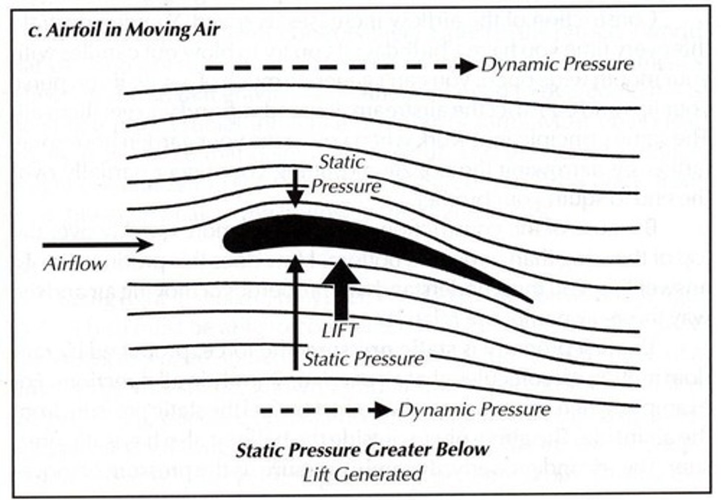 <p>Upward force generated by wing airfoil shape. Increased static pressure below wing</p>