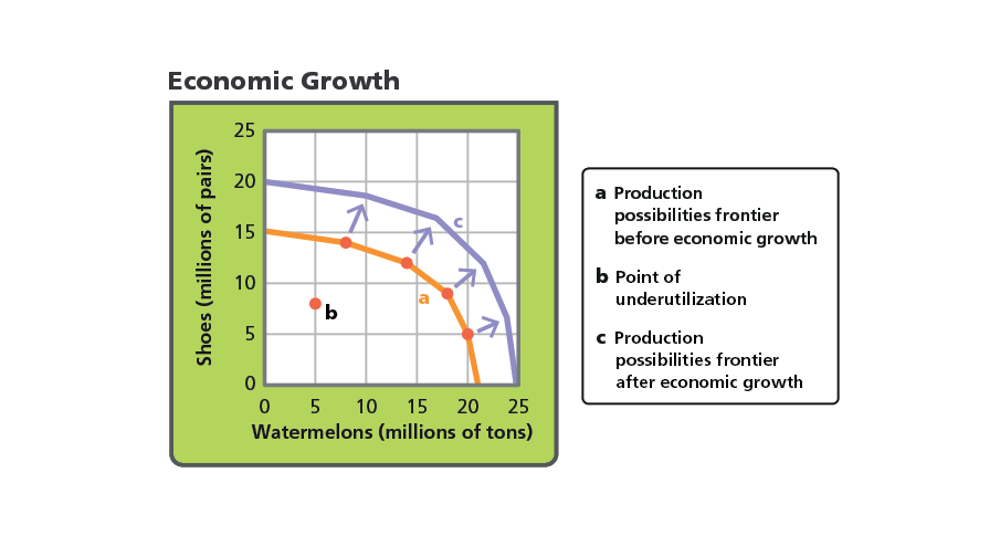 <p>Point b on the graph above represents</p>