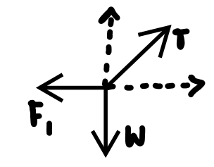 <p>Resolve forces here </p>
