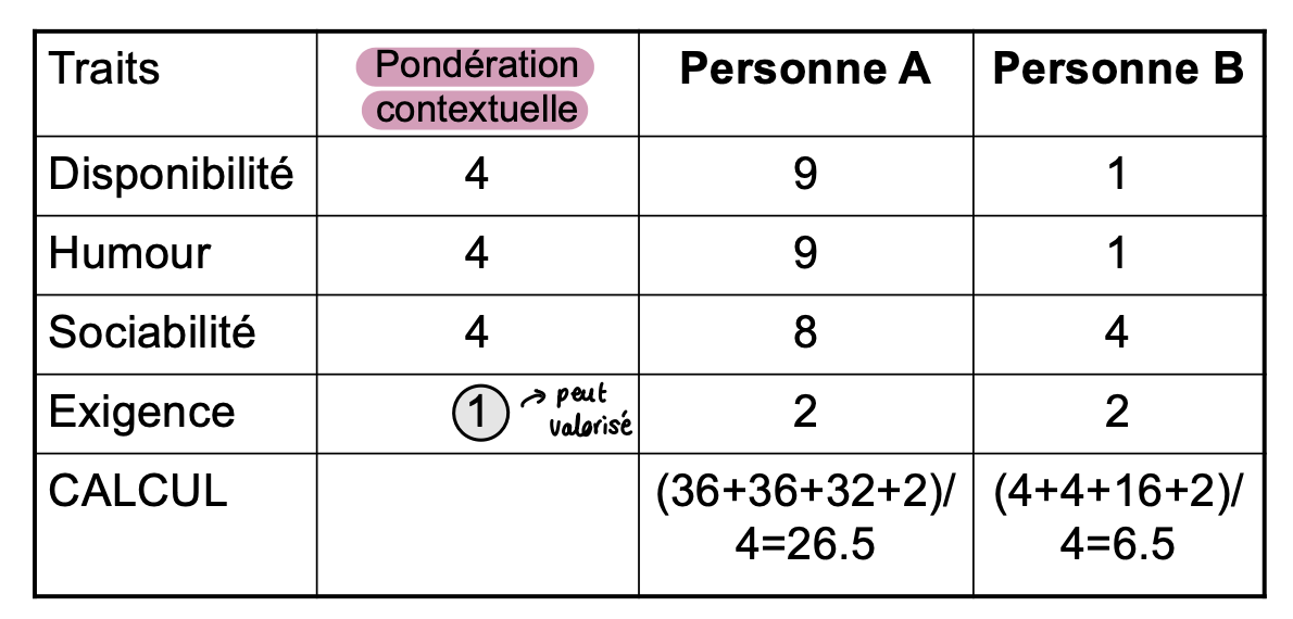 <p>L’impression globale est le résultat d’une “arithmétique cognitive” basée sur la pondération et la valence des informations individuelles </p>