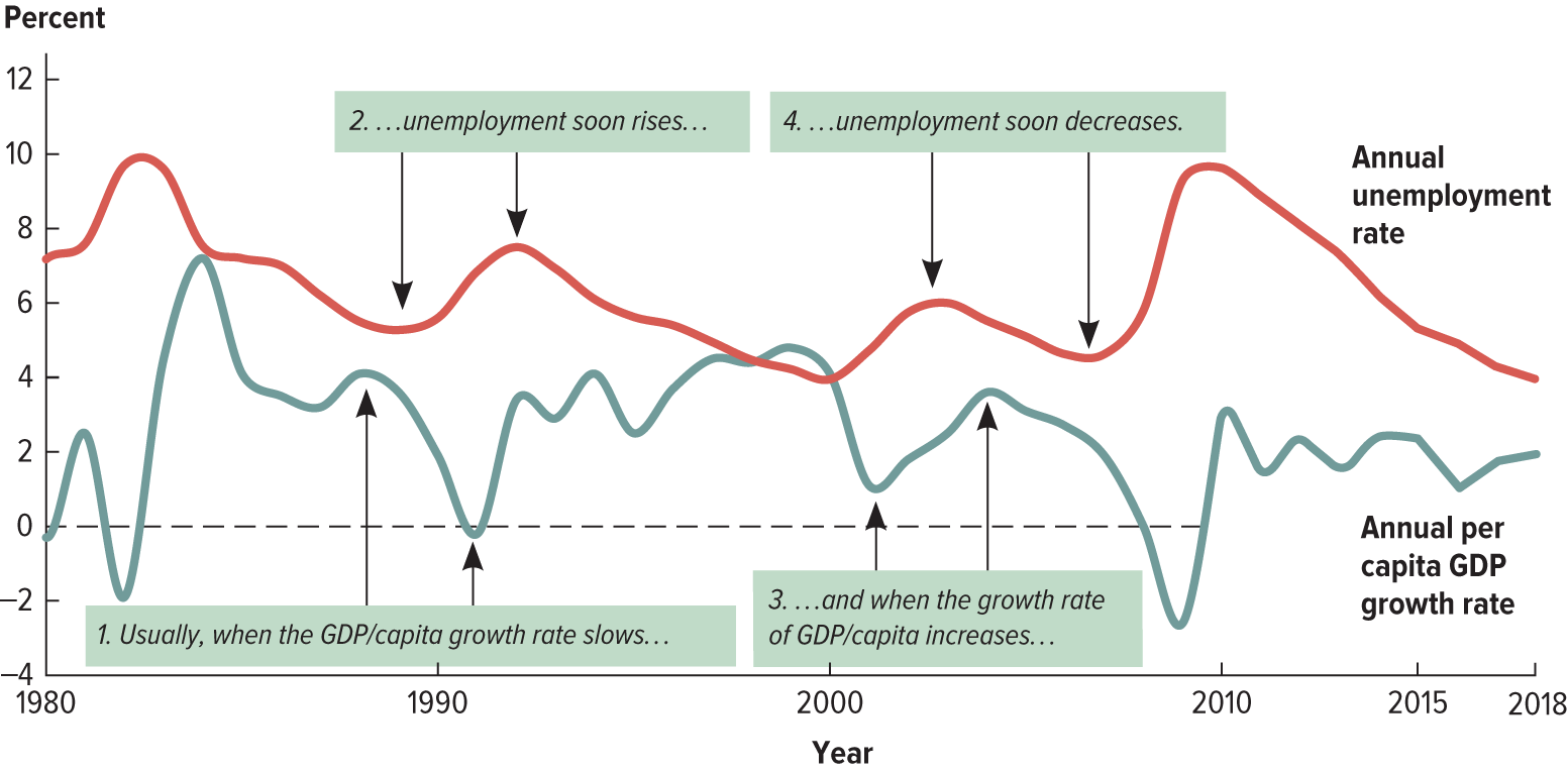 <p>Cyclical Unemployment </p>