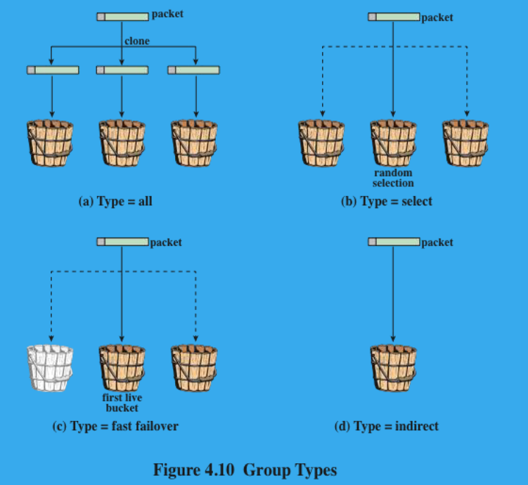 <ul><li><p>All type: Execute all the buckets in the group</p><ul><li><p>Each arriving packet is effectively cloned</p></li><li><p>Each bucket will designate a different output port</p></li><li><p>Used for multicast or broadcast forwarding</p></li></ul></li><li><p>Select type: Execute one bucket n the group.</p><ul><li><p>Used for load balancing across multiple ports or paths using a load balancing algorithm (Ex: round-robin).</p></li></ul></li><li><p>Fast failover type: Provides immediate backup on failure</p><ul><li><p>Buckets are evaluated in order and 1<sup>st</sup> live bucket is selected.</p></li><li><p>Ensures high availability and reliability by immediately rerouting traffic to an alternative path in case of a port failure.</p></li></ul></li><li><p>Indirect type</p><ul><li><p>Used to apply the same action to multiple flows, making flow definitions simpler and avoiding repetition.</p></li></ul></li></ul><p></p>