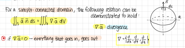 <p>grad*a=divergence</p><p>if grad*a=0 → everything that goes in, goes out</p>