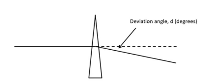 <p>can convert from deviation angle to prism power in dioptres&nbsp;</p><p>a prism power of 1 will deviate light by 1 unit at a distance of 100 units, e.g 1cm deviation at 1 metre&nbsp;</p><p>prism power = 100 x tan x d</p>