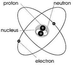<p>All subatomic particles are present, improper electron configuration</p>