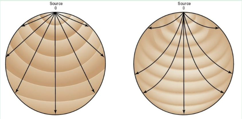<p>From seismic waves, bending with increasing density through the earth</p>