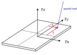 <p>To determine the:</p><ul><li><p>Y-coordinate: look from the x axis direction. Take moments of the Fz and Fy forces about the CoP. Distance between the CoP and Fz is y (what we are going for) and distance between Fy and CoP is z. Note: Fy is drawn towards CoP.</p></li><li><p>X-coordinate: look from the y axis direction. Take moments of the Fz and Fx forces about the CoP. Distance between the CoP and Fz is x (what we are going for) and distance between Fx and CoP is z. Note: Fx is drawn towards CoP.</p></li></ul><p></p>