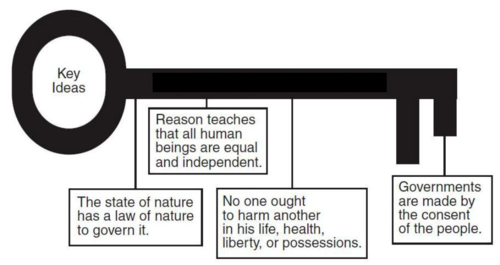 <p>English philosopher who advocated the idea of a &quot;social contract&quot; in which government powers are derived from the consent of the governed and in which the government serves the people; also said people have natural rights to life, liberty and property.</p>