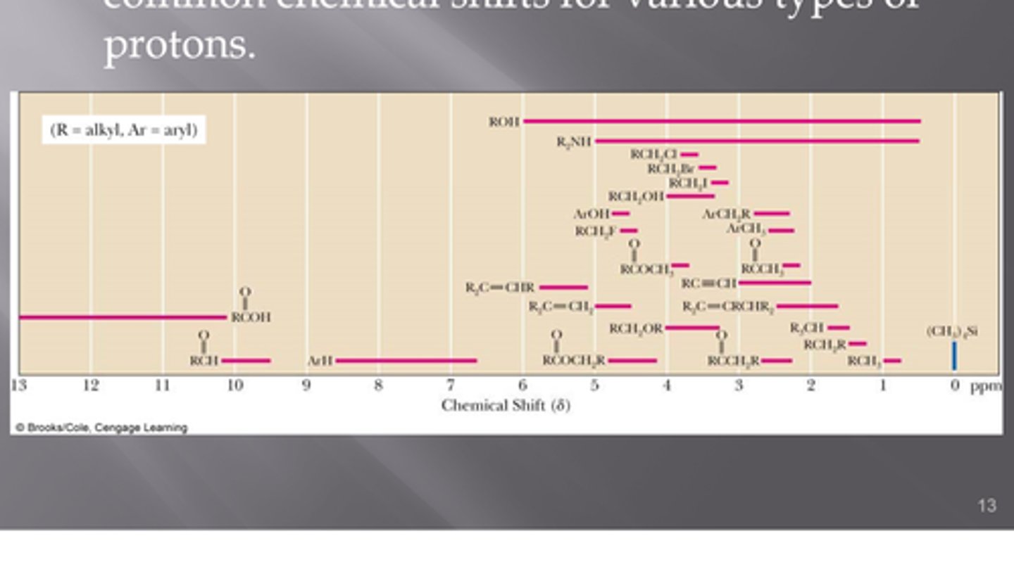 <p>difference between resonance frequency of chemically shifted hydrogens and those on reference compound</p>
