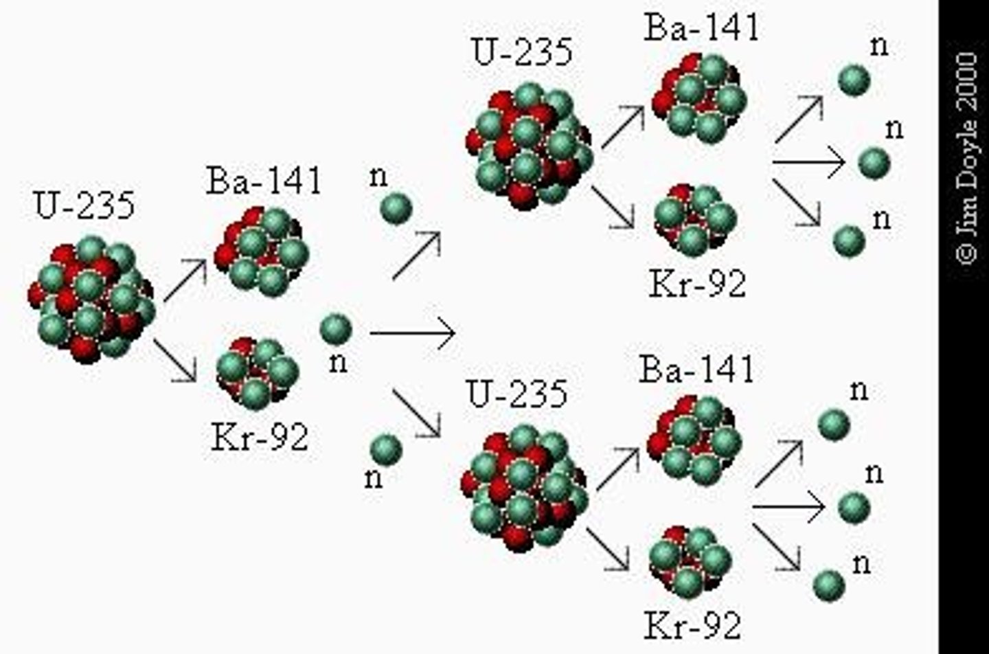 <p>Fission (splitting heavy nuclei) and fusion (combining small nuclei).</p>