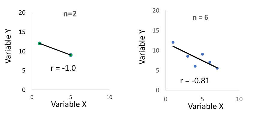 <ul><li><p>if you have a sample size of two, then the correlation will always be of ±1 (because the line will touch both points)</p></li><li><p>as the sample size increase, r will go down because there is more variability </p></li></ul><p></p>