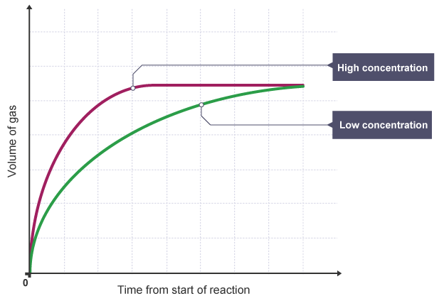 <p>Steep curve in the beginning, becoming less steep, eventually flattening out when the reaction stops.</p>