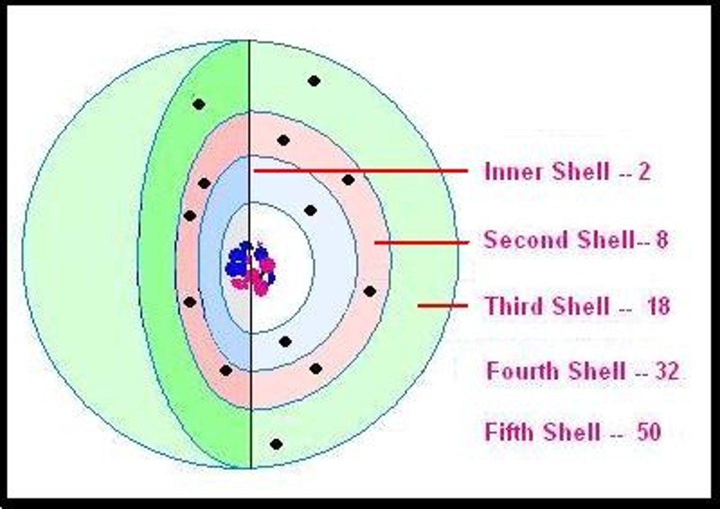 <p>outermost shell filled with electrons, unreactive and stable.</p>