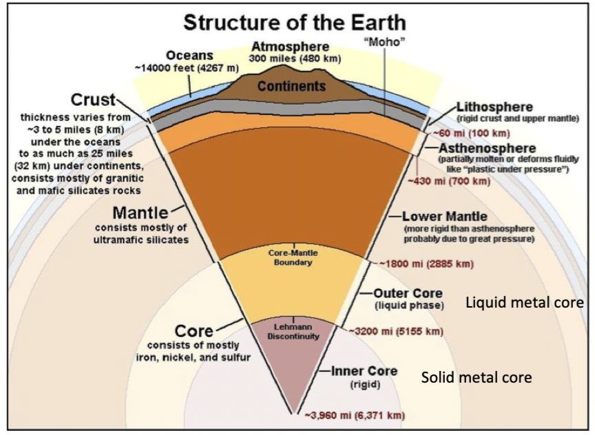 <p>solid (physical) part of the earth, includes rocks and minerals </p><p>3 parts: core, mantle, crust </p>