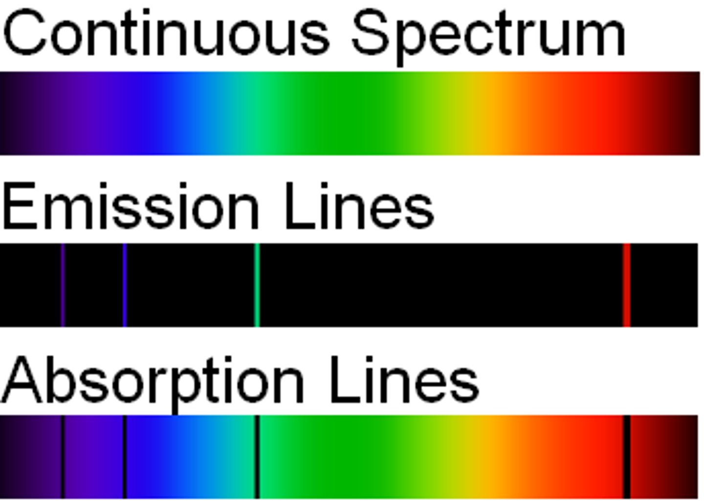 <p>When light passes through a cold gas, it can be absorbed by the electrons, causing them to transition to higher energy levels. This results in dark lines (absorption lines) in the spectrum, corresponding to the wavelengths of light that were absorbed.</p>