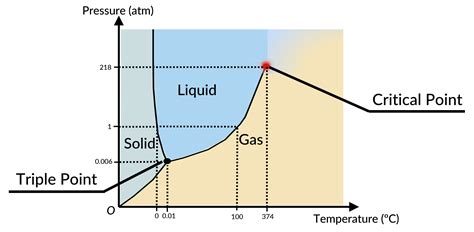 <p>The temperature beyond which gas no longer liquifies. </p>