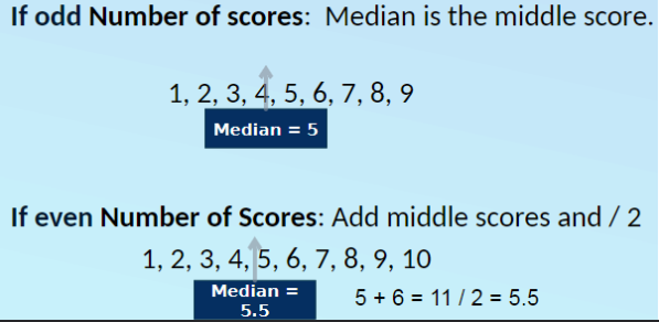 <p>divides the scores so that 50% have values equal to or less than the median; if sores are listed smallest to largest, the median is the midpoint of the list</p>