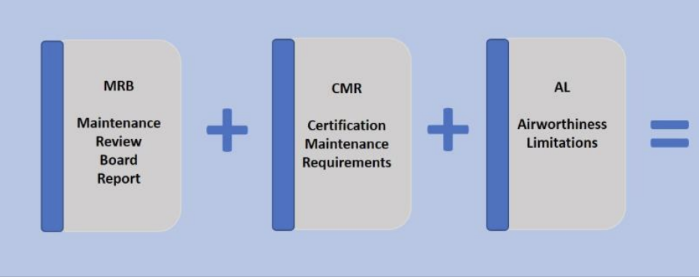 <p>contains all the MRB requirements plus</p><p>mandatory scheduled maintenance requirements/tasks for every aircraft configuration.</p><p></p><p>These supplemental inspection tasks are detailed in the aircraft’s Certification</p><p>Maintenance Requirement (CMR) and Airworthiness Limitation (AL).</p>